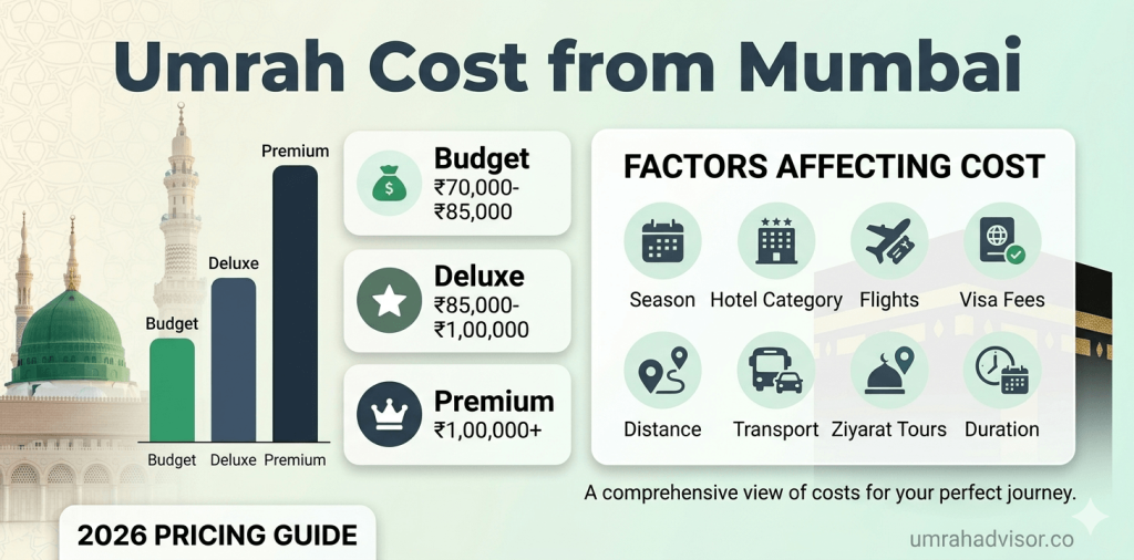 Umrah cost from Mumbai breakdown 2026
